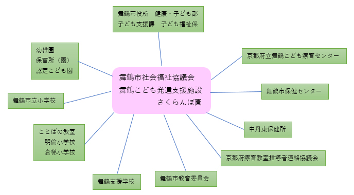 関係機関図